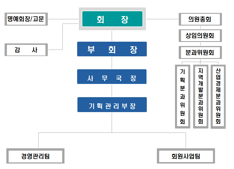 상의 조직도.png
